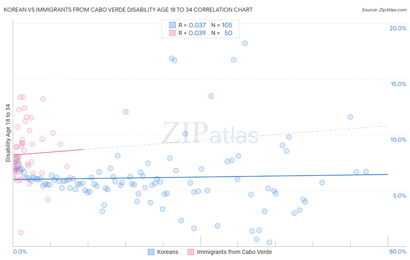 Korean vs Immigrants from Cabo Verde Disability Age 18 to 34