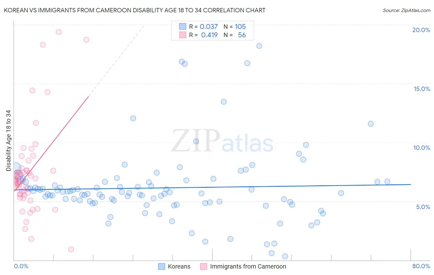 Korean vs Immigrants from Cameroon Disability Age 18 to 34