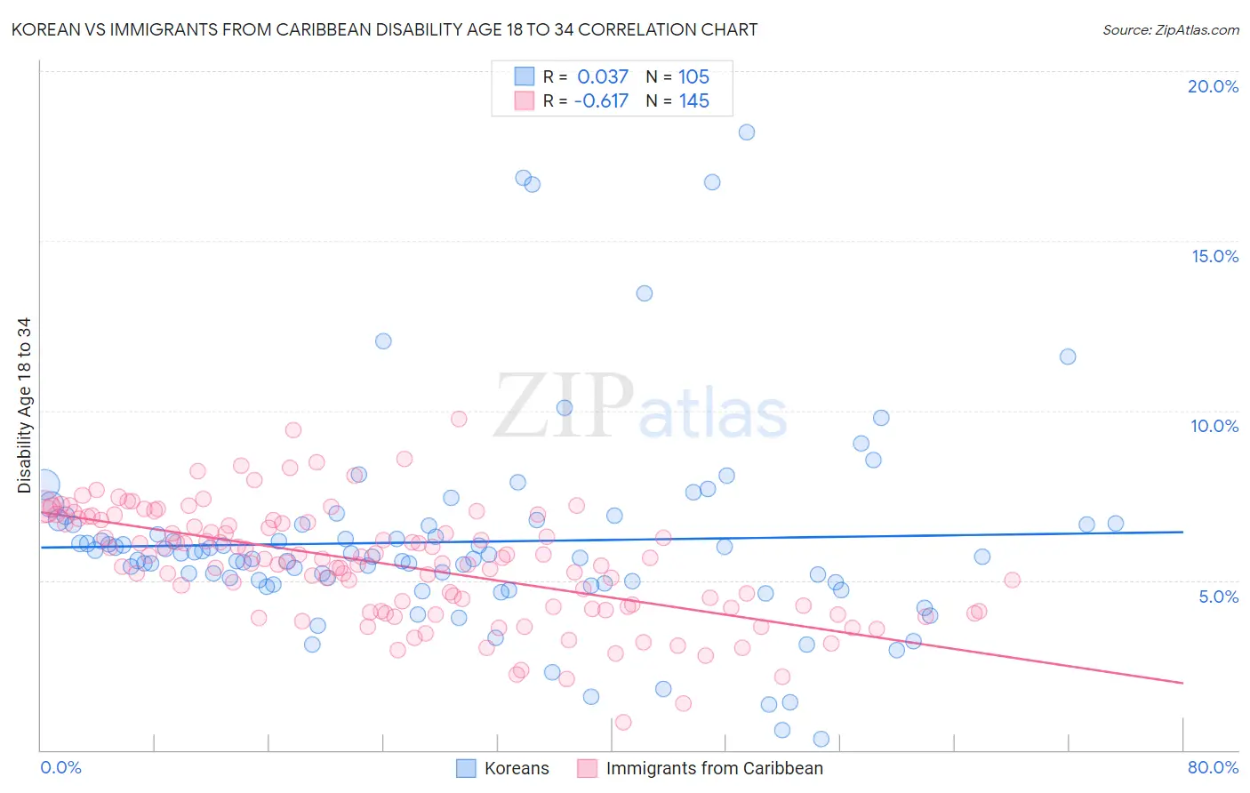 Korean vs Immigrants from Caribbean Disability Age 18 to 34
