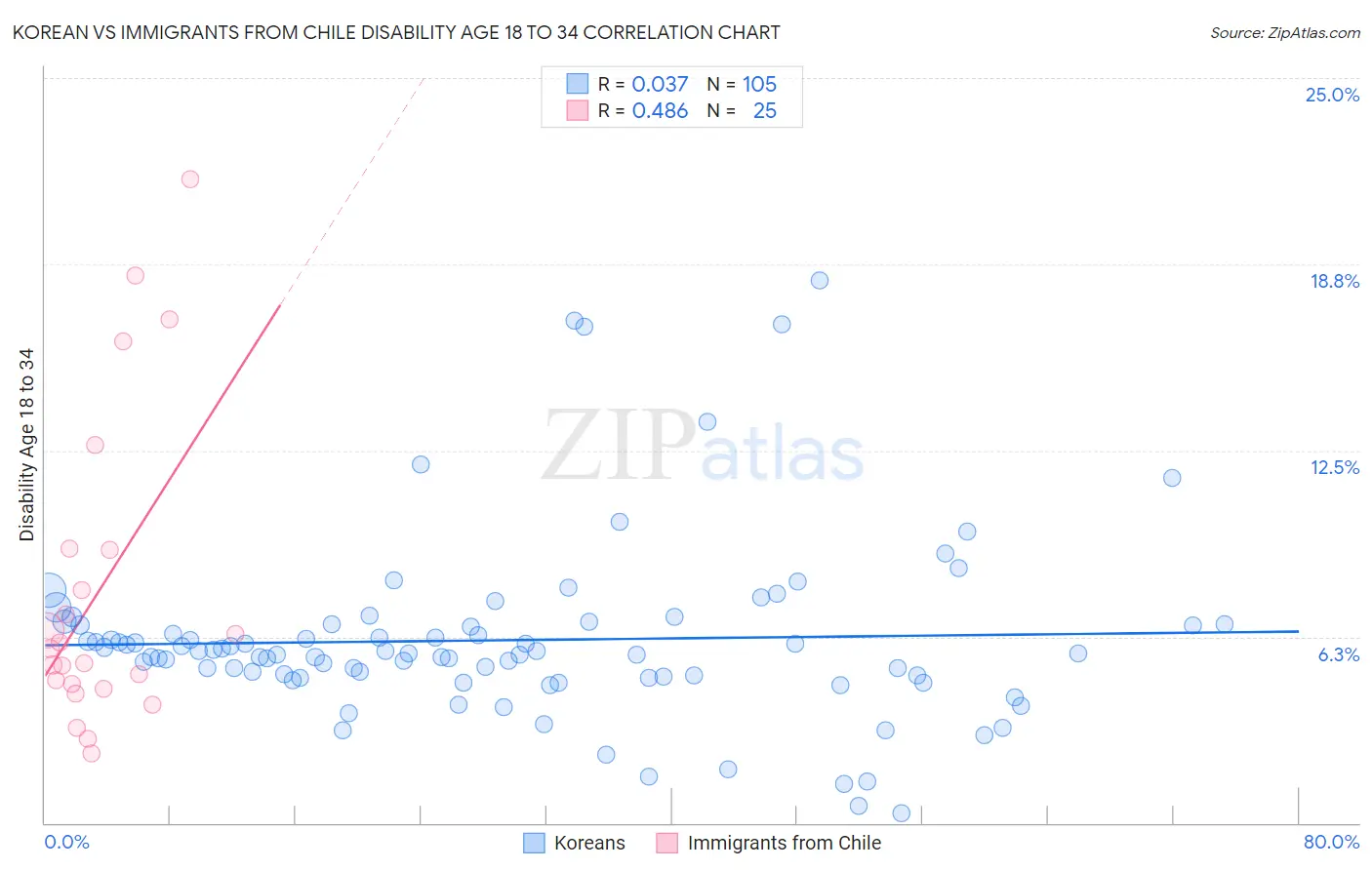 Korean vs Immigrants from Chile Disability Age 18 to 34