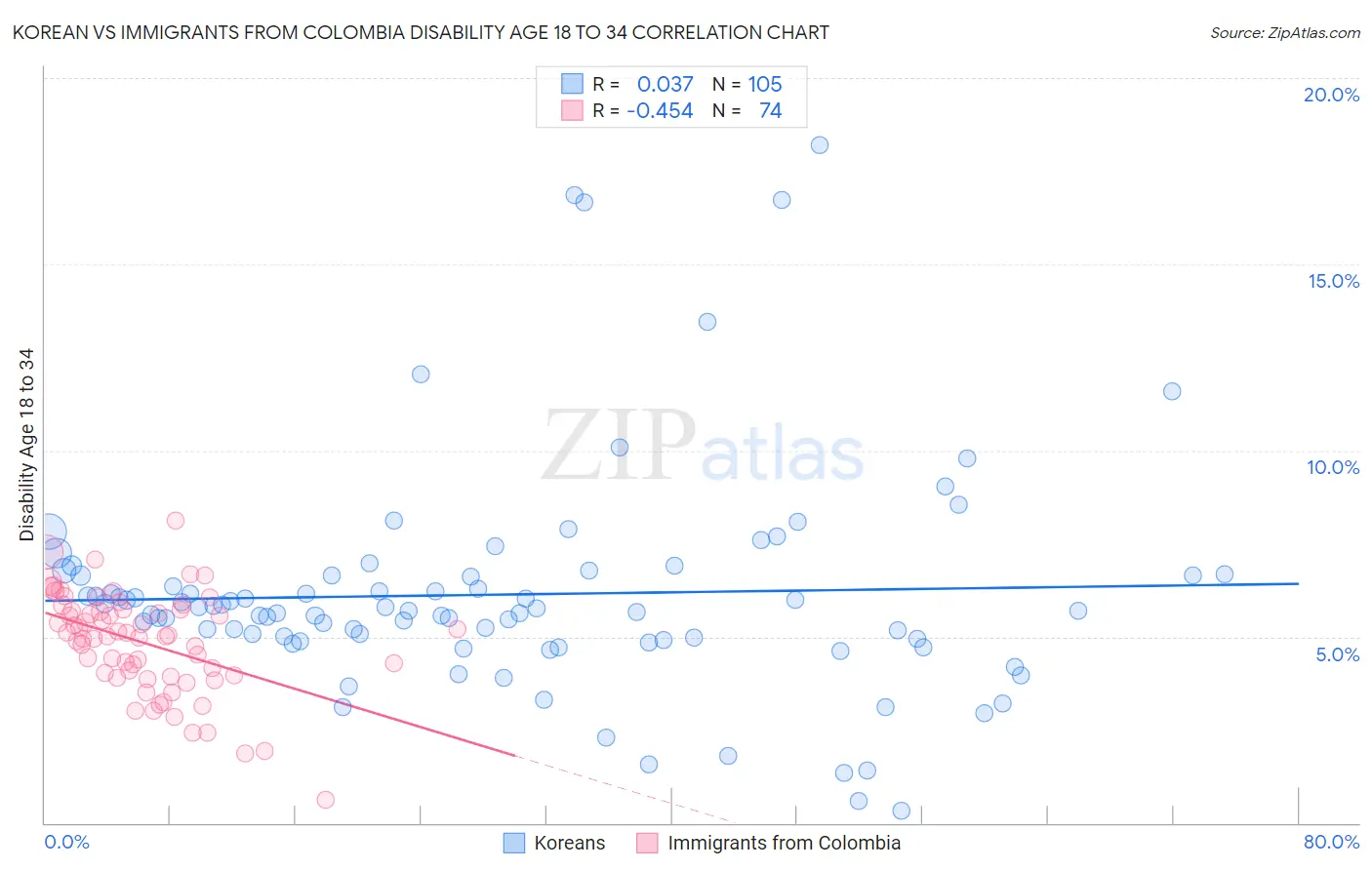 Korean vs Immigrants from Colombia Disability Age 18 to 34