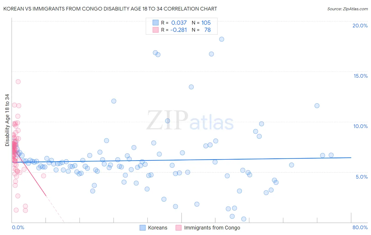 Korean vs Immigrants from Congo Disability Age 18 to 34