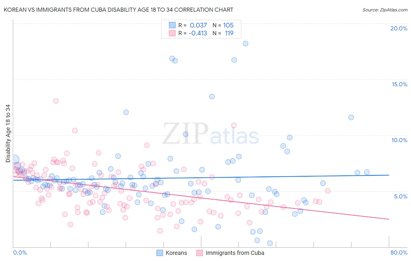 Korean vs Immigrants from Cuba Disability Age 18 to 34