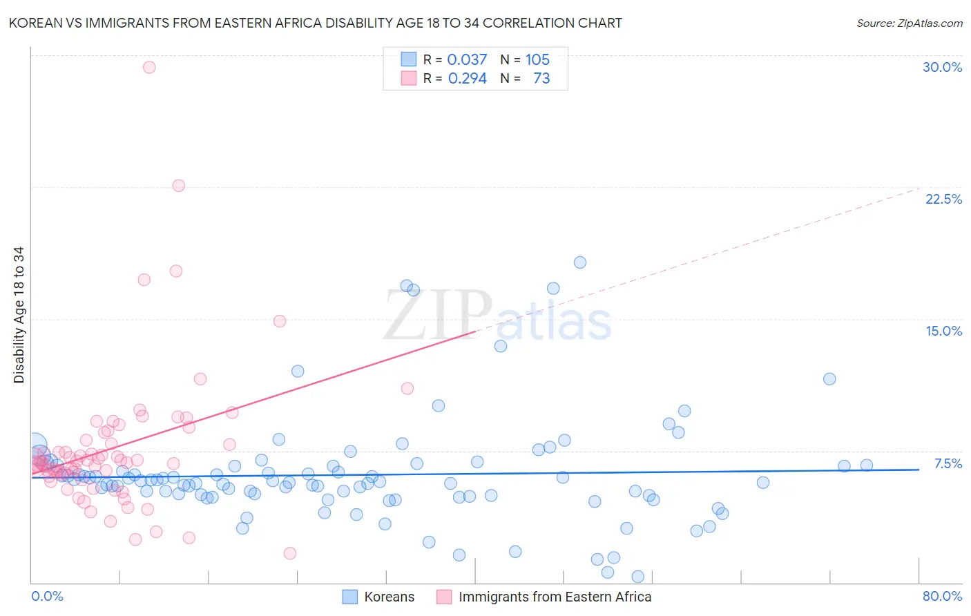Korean vs Immigrants from Eastern Africa Disability Age 18 to 34