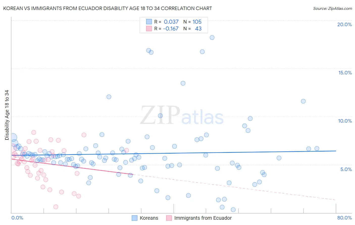 Korean vs Immigrants from Ecuador Disability Age 18 to 34