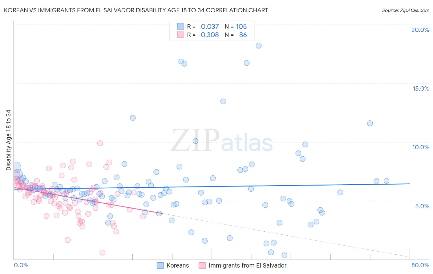 Korean vs Immigrants from El Salvador Disability Age 18 to 34