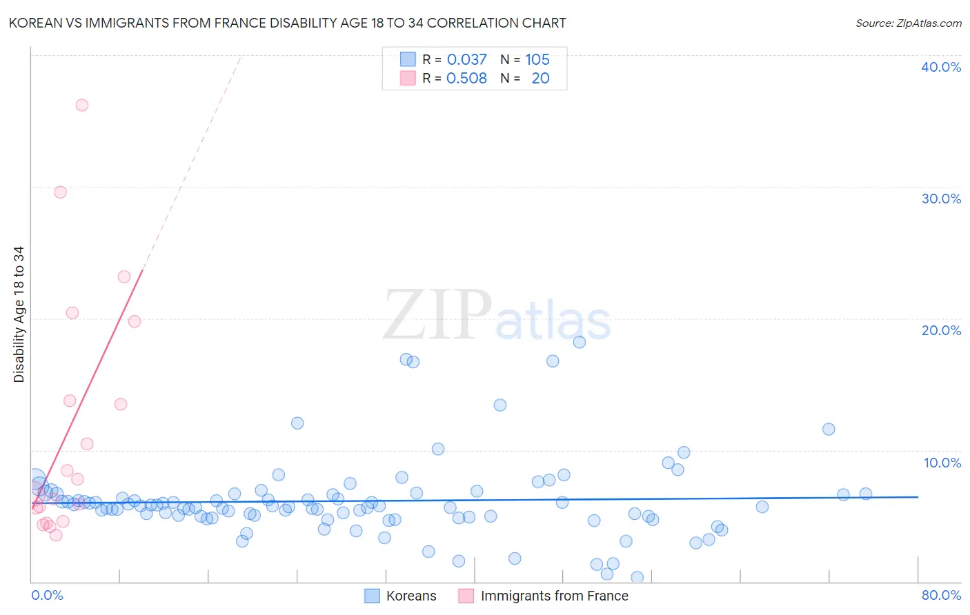 Korean vs Immigrants from France Disability Age 18 to 34