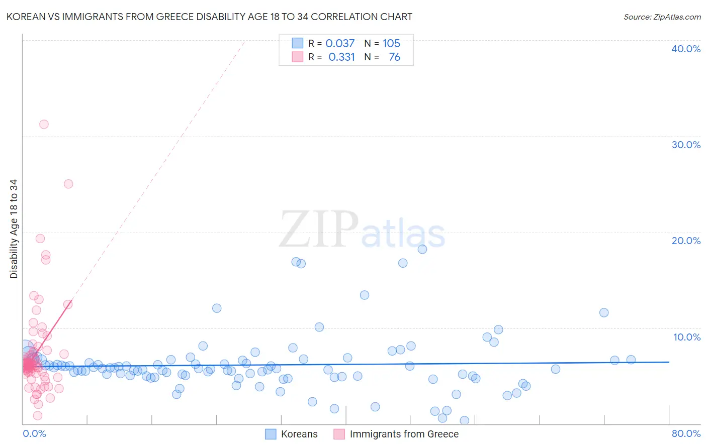 Korean vs Immigrants from Greece Disability Age 18 to 34