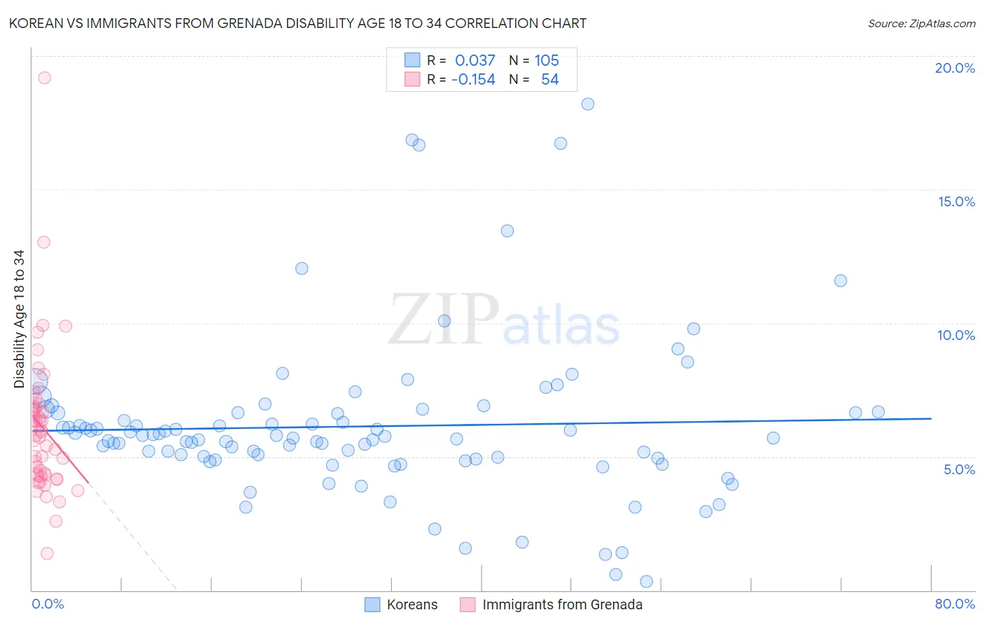 Korean vs Immigrants from Grenada Disability Age 18 to 34