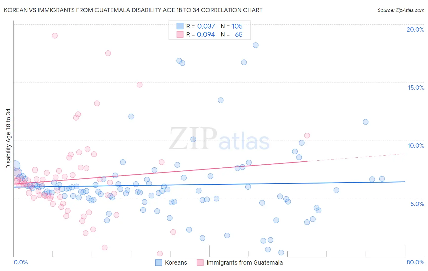Korean vs Immigrants from Guatemala Disability Age 18 to 34