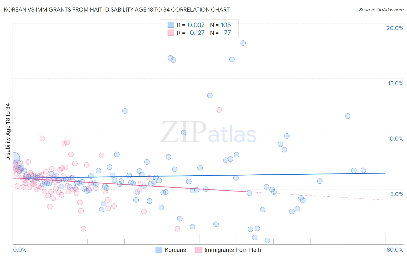 Korean vs Immigrants from Haiti Disability Age 18 to 34