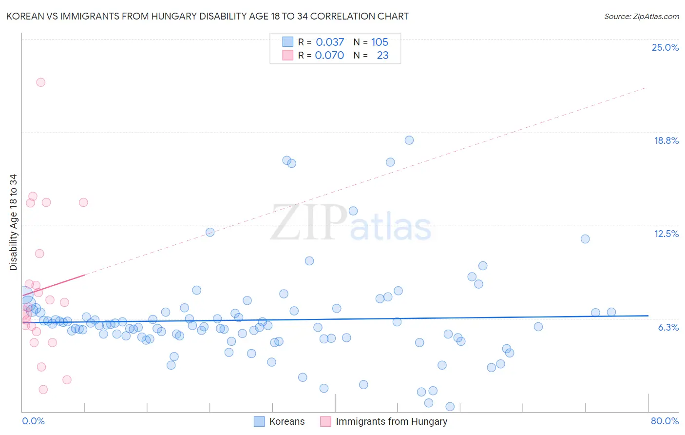 Korean vs Immigrants from Hungary Disability Age 18 to 34