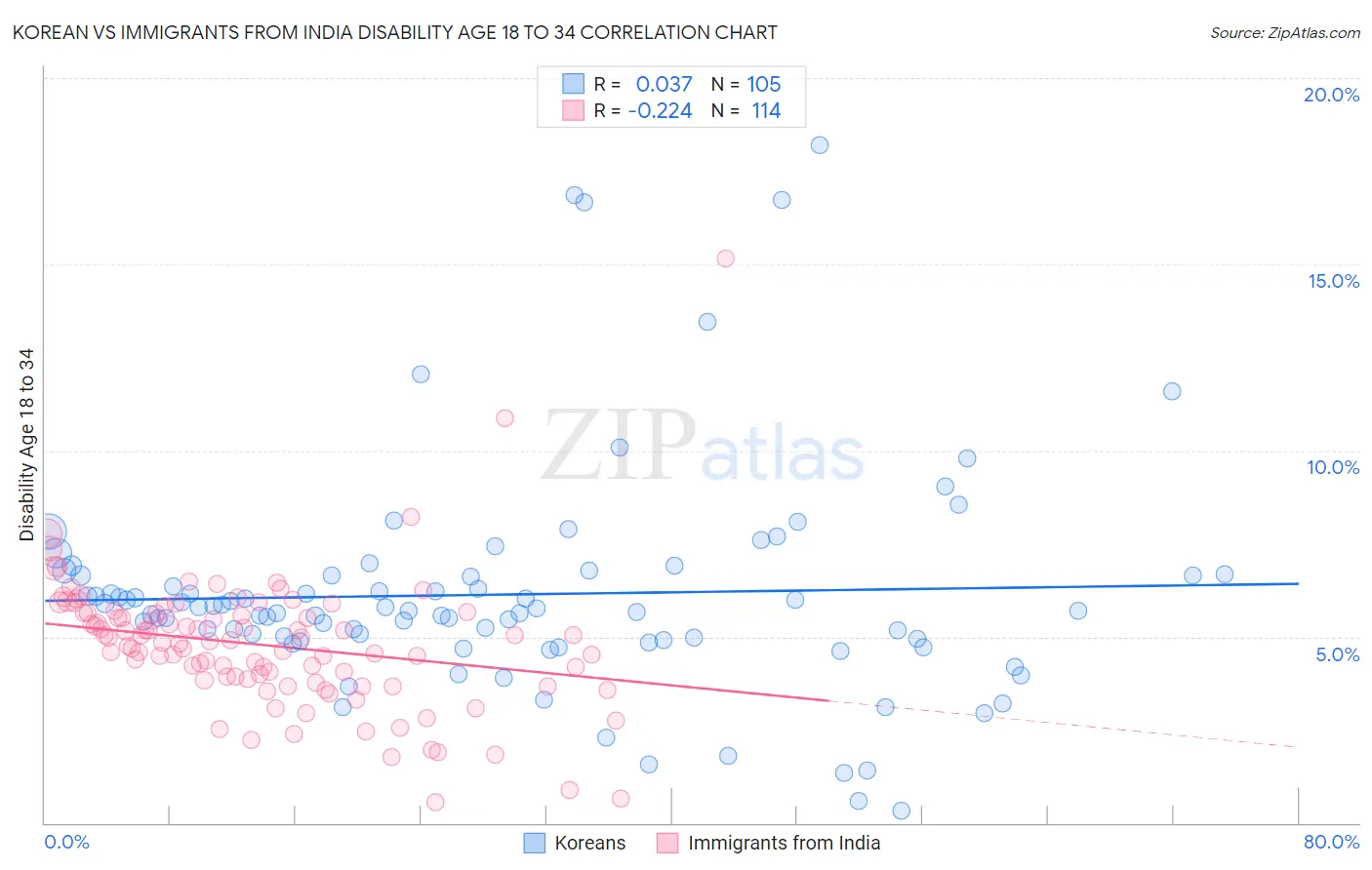 Korean vs Immigrants from India Disability Age 18 to 34