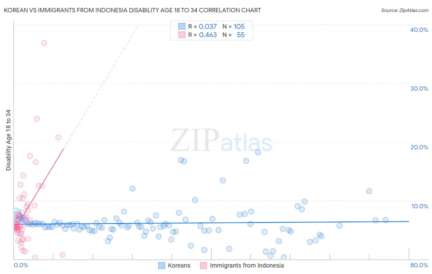 Korean vs Immigrants from Indonesia Disability Age 18 to 34