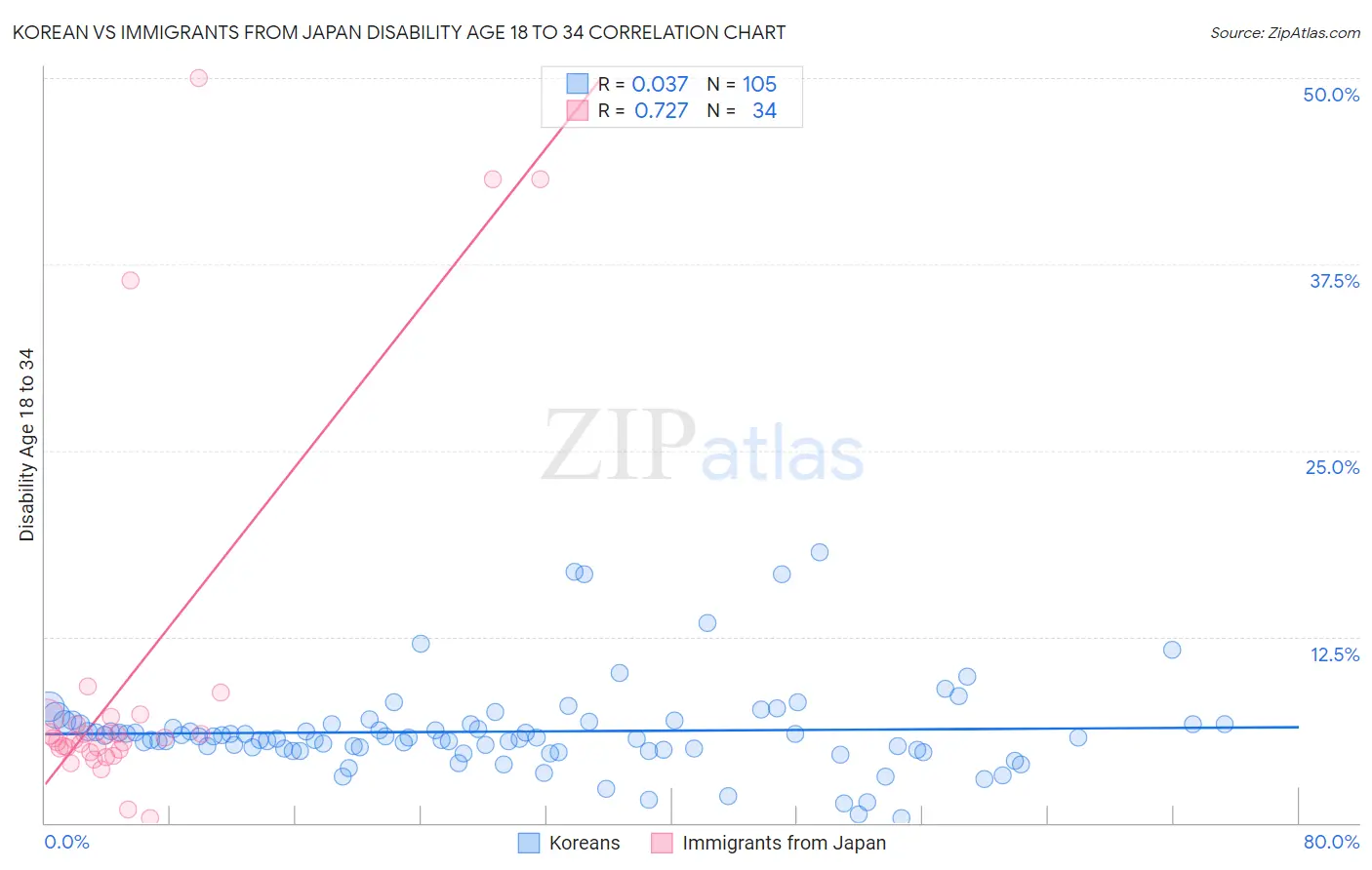 Korean vs Immigrants from Japan Disability Age 18 to 34