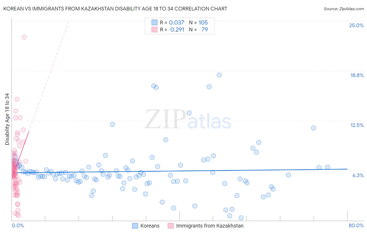 Korean vs Immigrants from Kazakhstan Disability Age 18 to 34