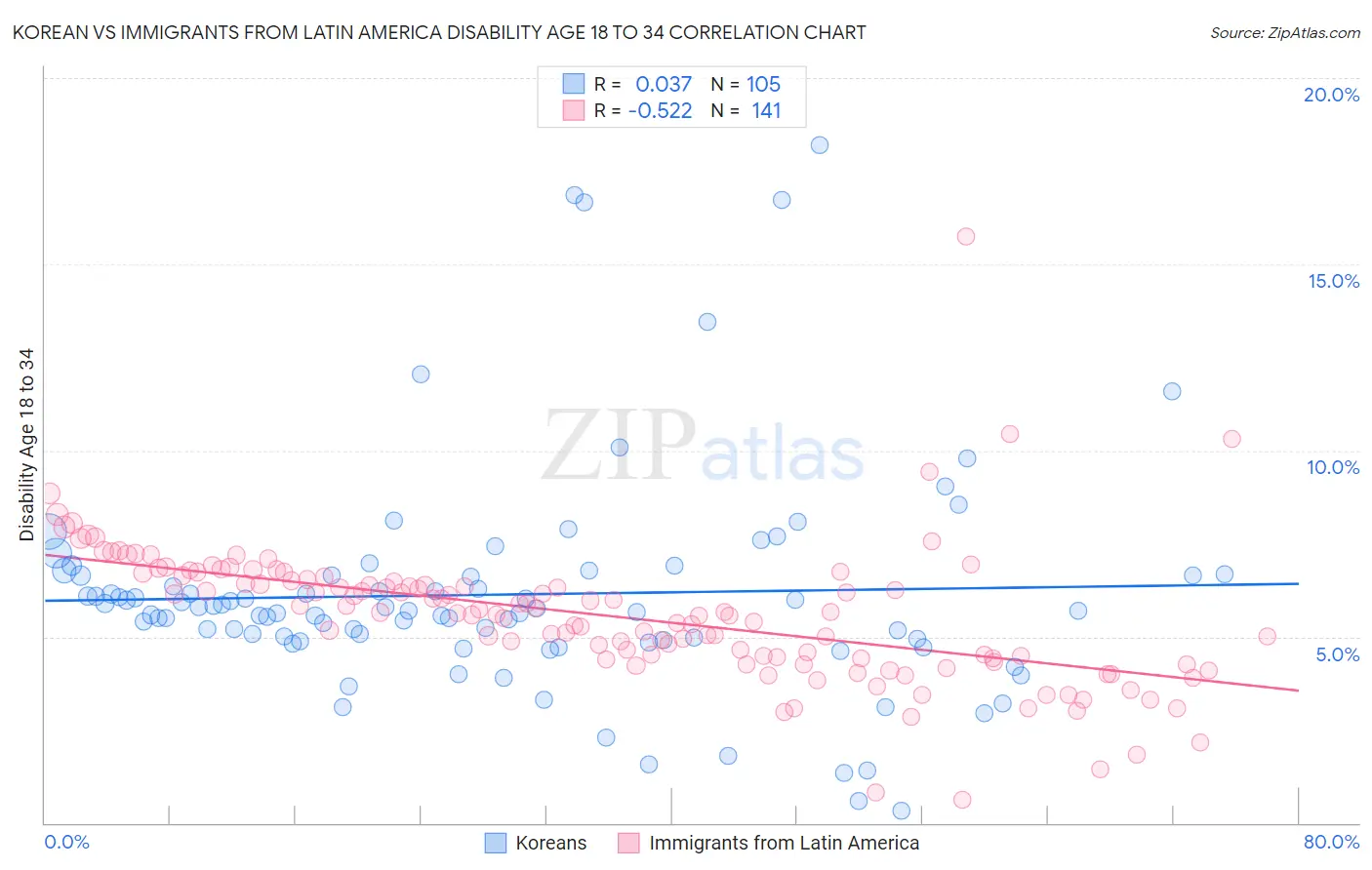 Korean vs Immigrants from Latin America Disability Age 18 to 34