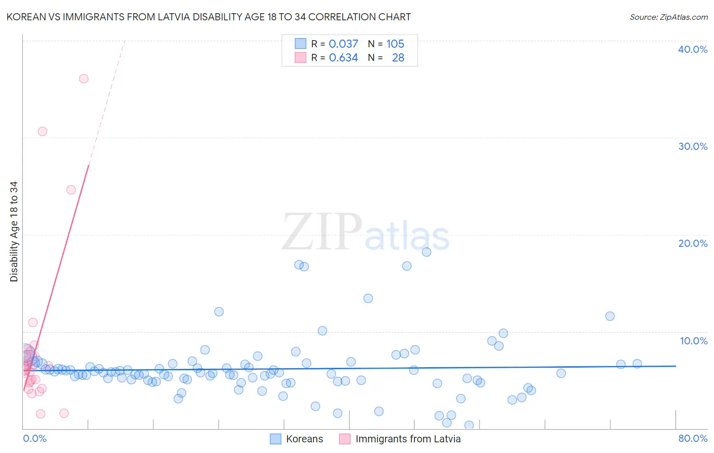 Korean vs Immigrants from Latvia Disability Age 18 to 34