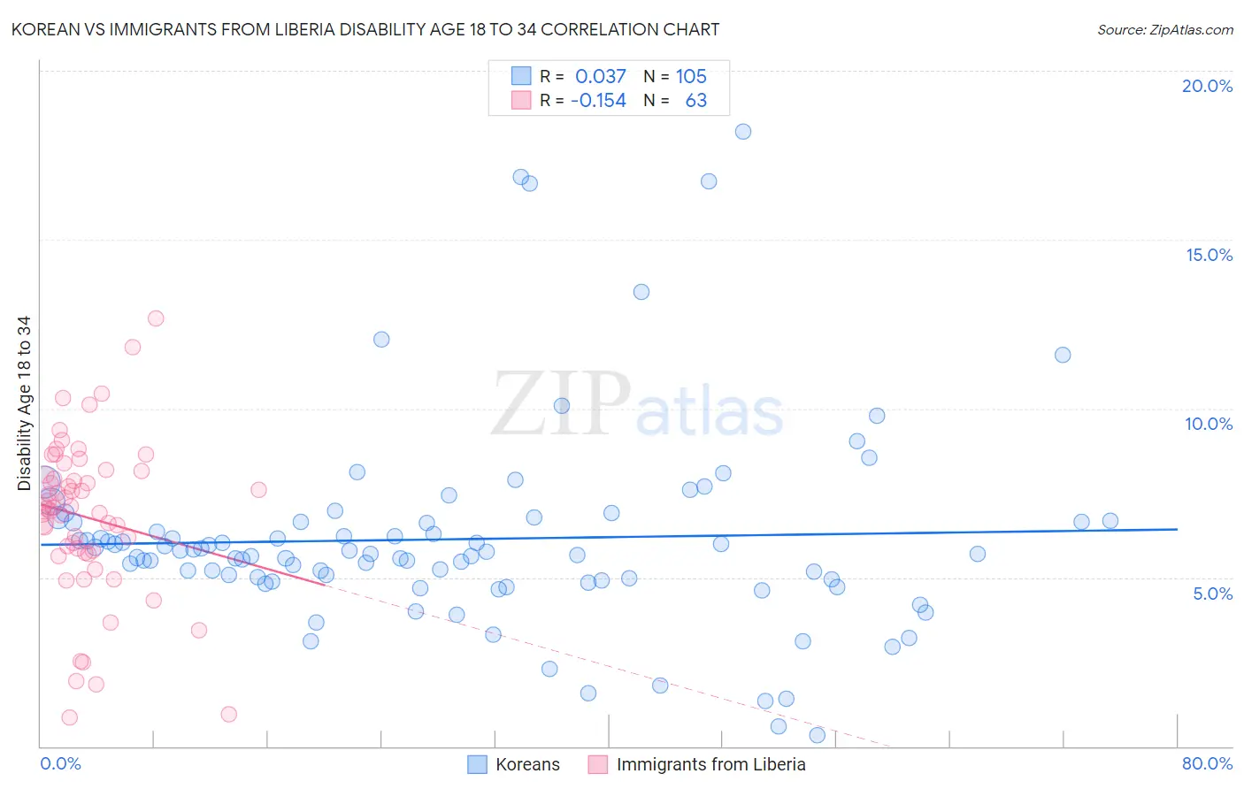 Korean vs Immigrants from Liberia Disability Age 18 to 34