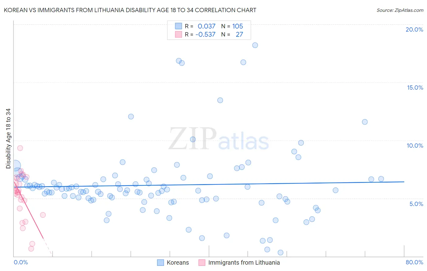 Korean vs Immigrants from Lithuania Disability Age 18 to 34