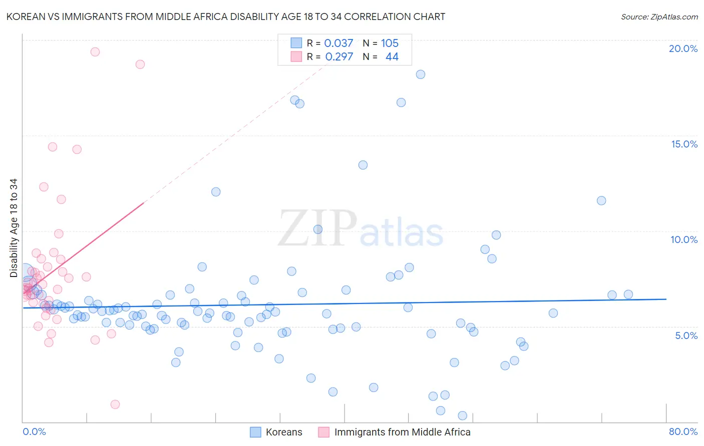 Korean vs Immigrants from Middle Africa Disability Age 18 to 34