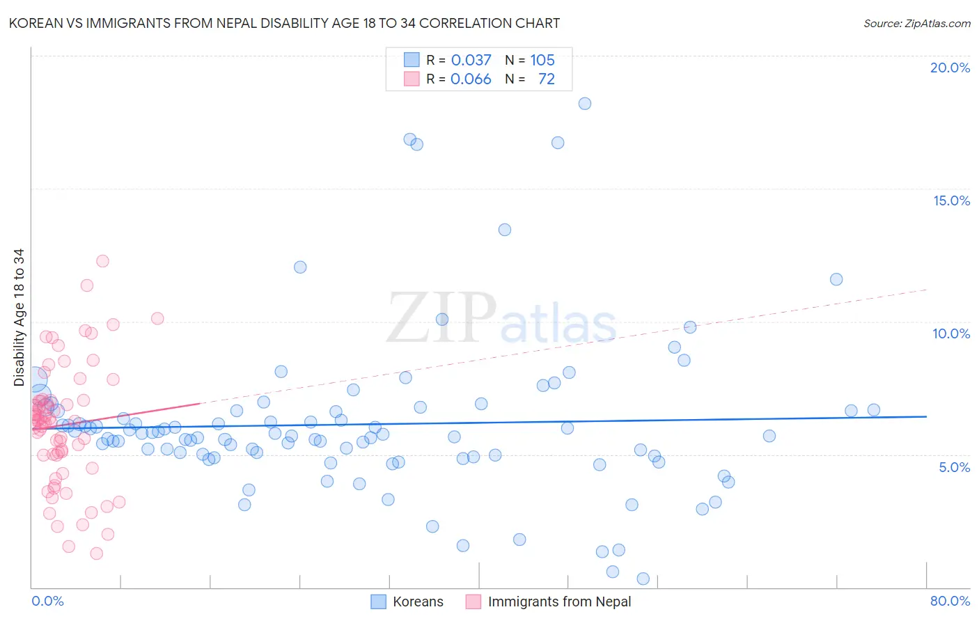 Korean vs Immigrants from Nepal Disability Age 18 to 34