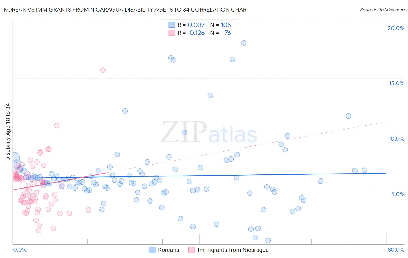 Korean vs Immigrants from Nicaragua Disability Age 18 to 34