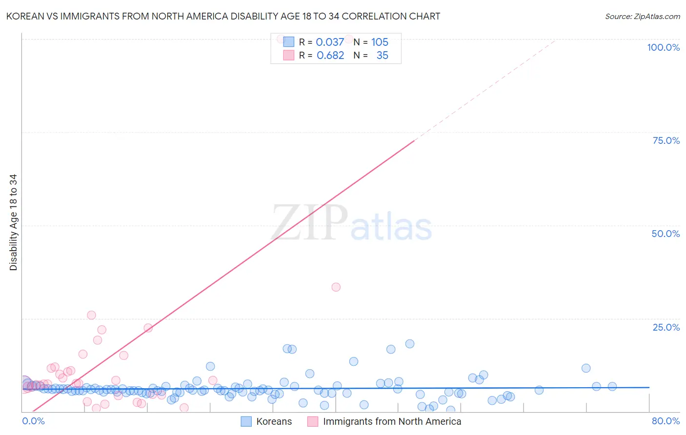 Korean vs Immigrants from North America Disability Age 18 to 34