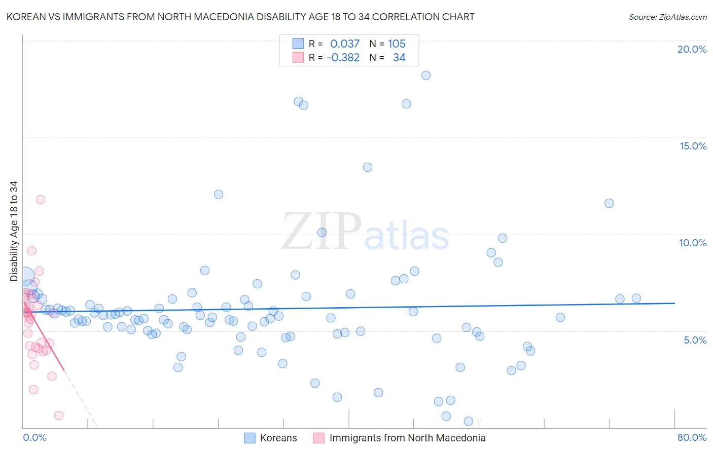 Korean vs Immigrants from North Macedonia Disability Age 18 to 34