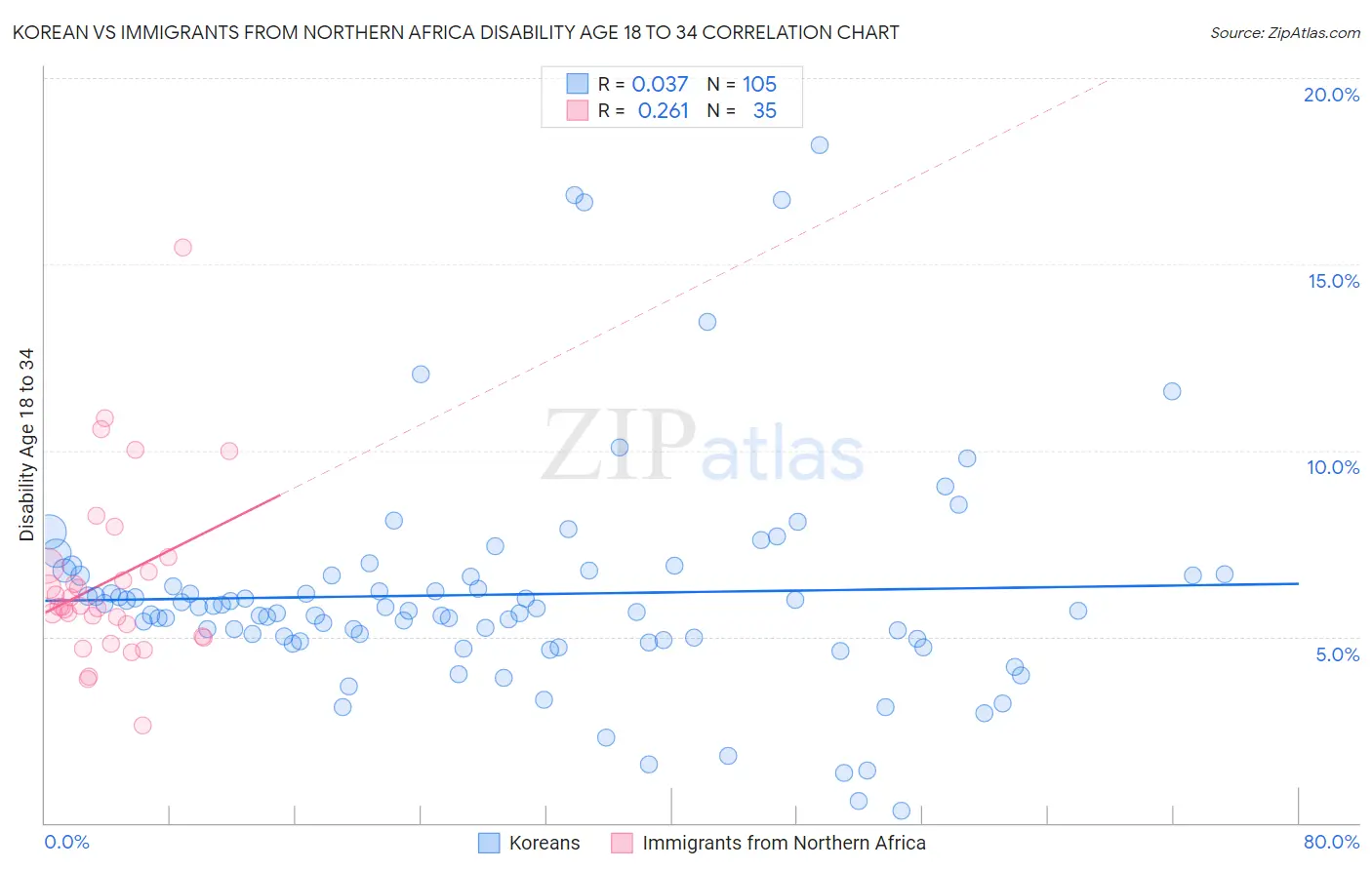 Korean vs Immigrants from Northern Africa Disability Age 18 to 34