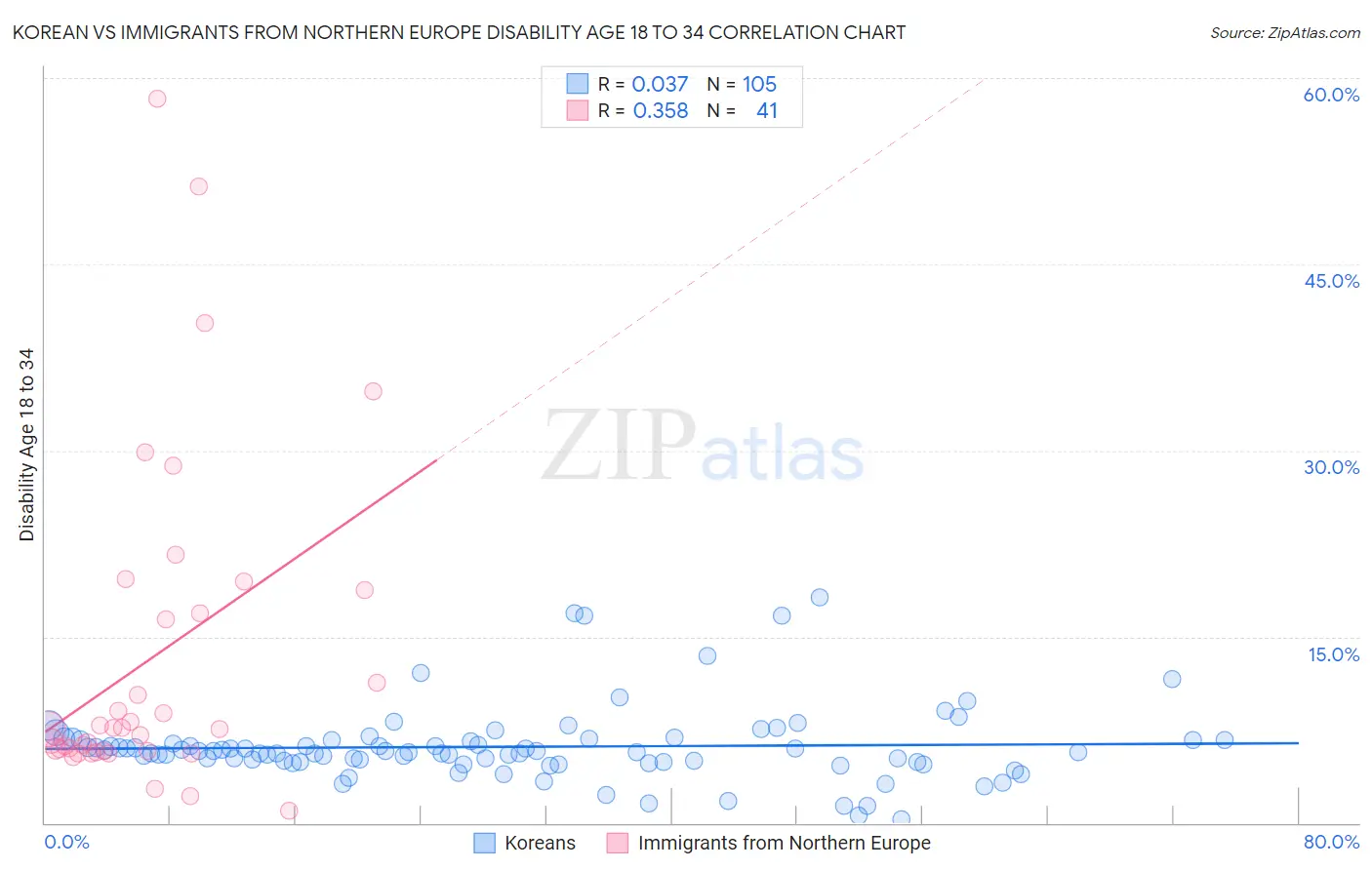 Korean vs Immigrants from Northern Europe Disability Age 18 to 34