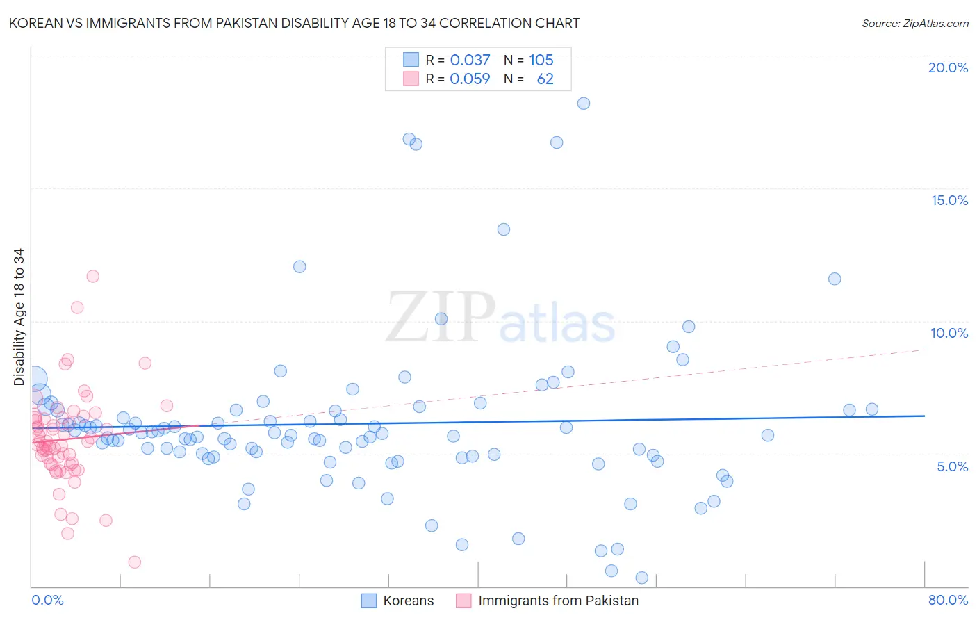 Korean vs Immigrants from Pakistan Disability Age 18 to 34