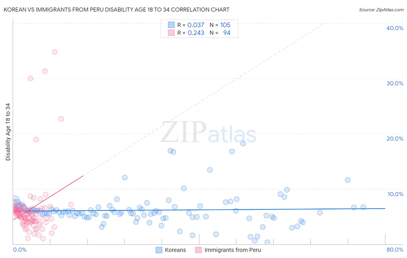 Korean vs Immigrants from Peru Disability Age 18 to 34