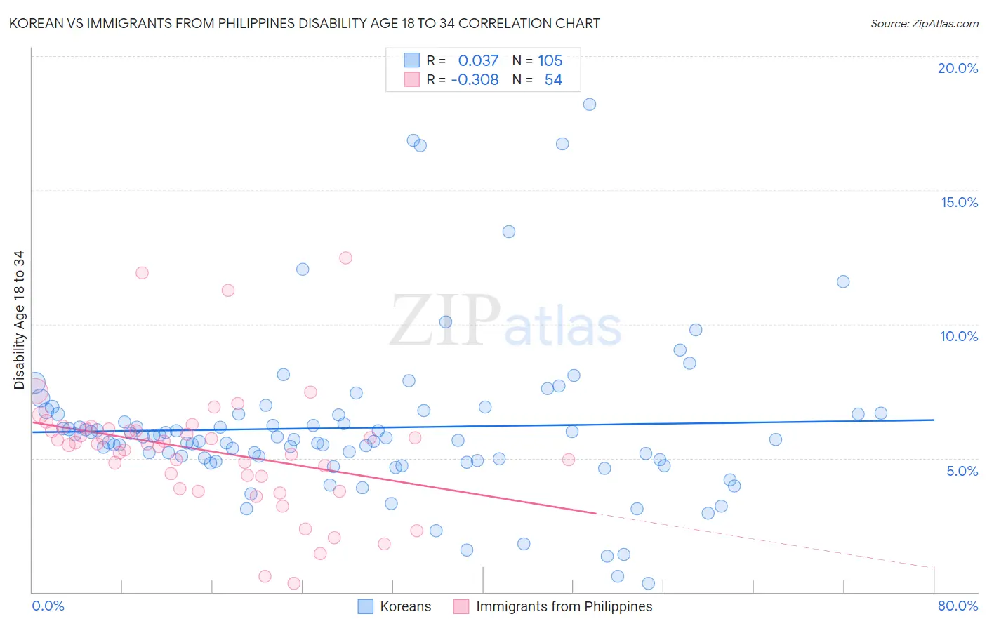 Korean vs Immigrants from Philippines Disability Age 18 to 34