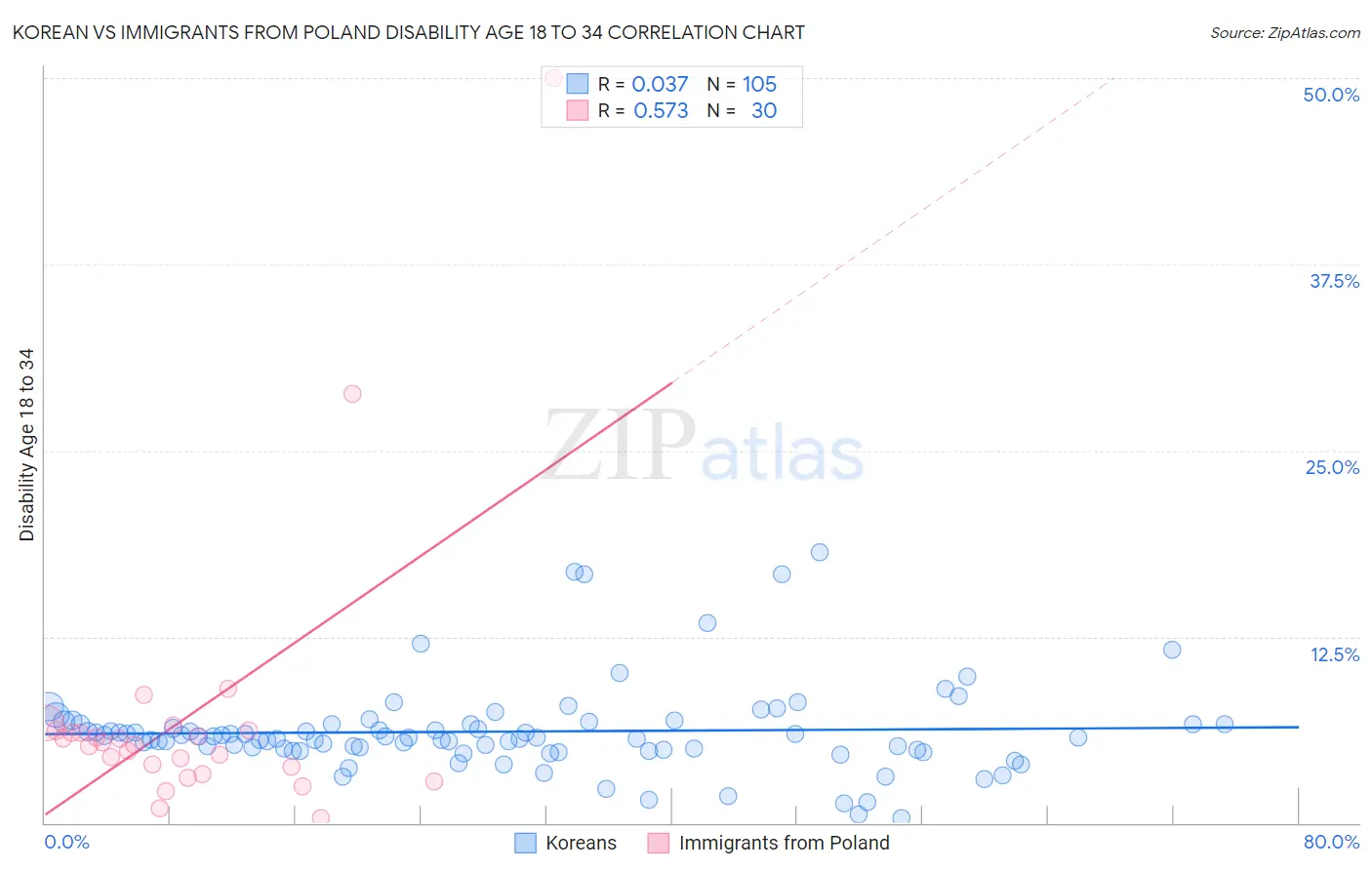Korean vs Immigrants from Poland Disability Age 18 to 34