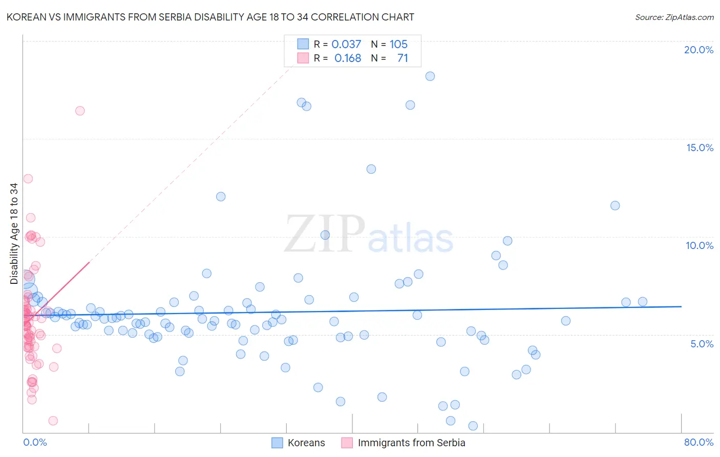 Korean vs Immigrants from Serbia Disability Age 18 to 34