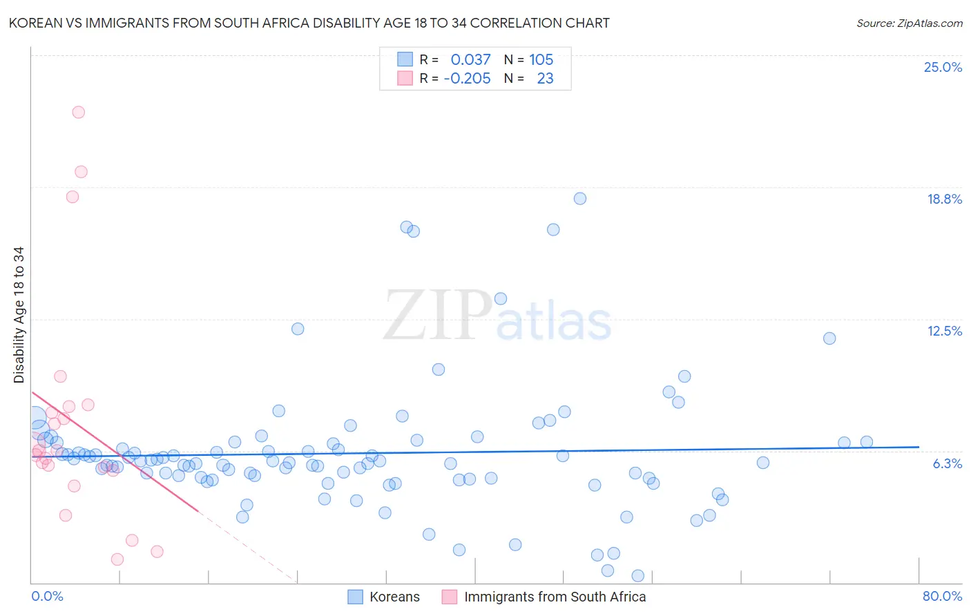 Korean vs Immigrants from South Africa Disability Age 18 to 34