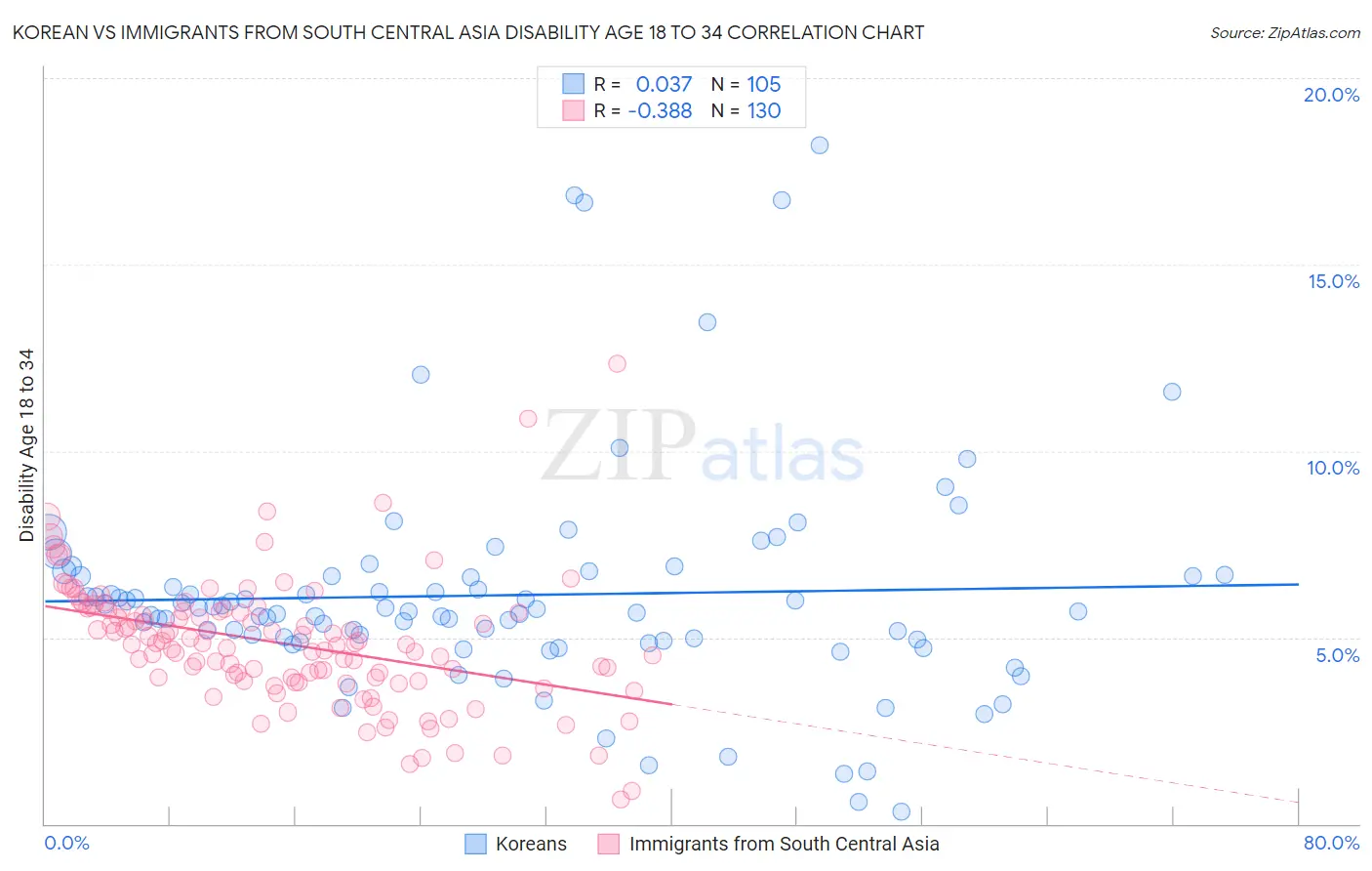 Korean vs Immigrants from South Central Asia Disability Age 18 to 34