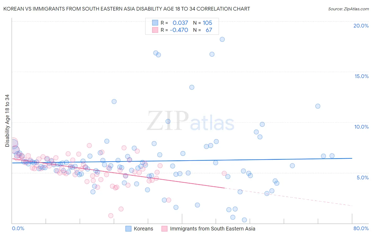 Korean vs Immigrants from South Eastern Asia Disability Age 18 to 34