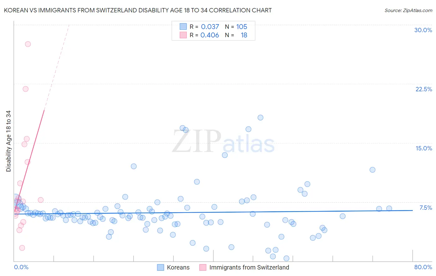 Korean vs Immigrants from Switzerland Disability Age 18 to 34