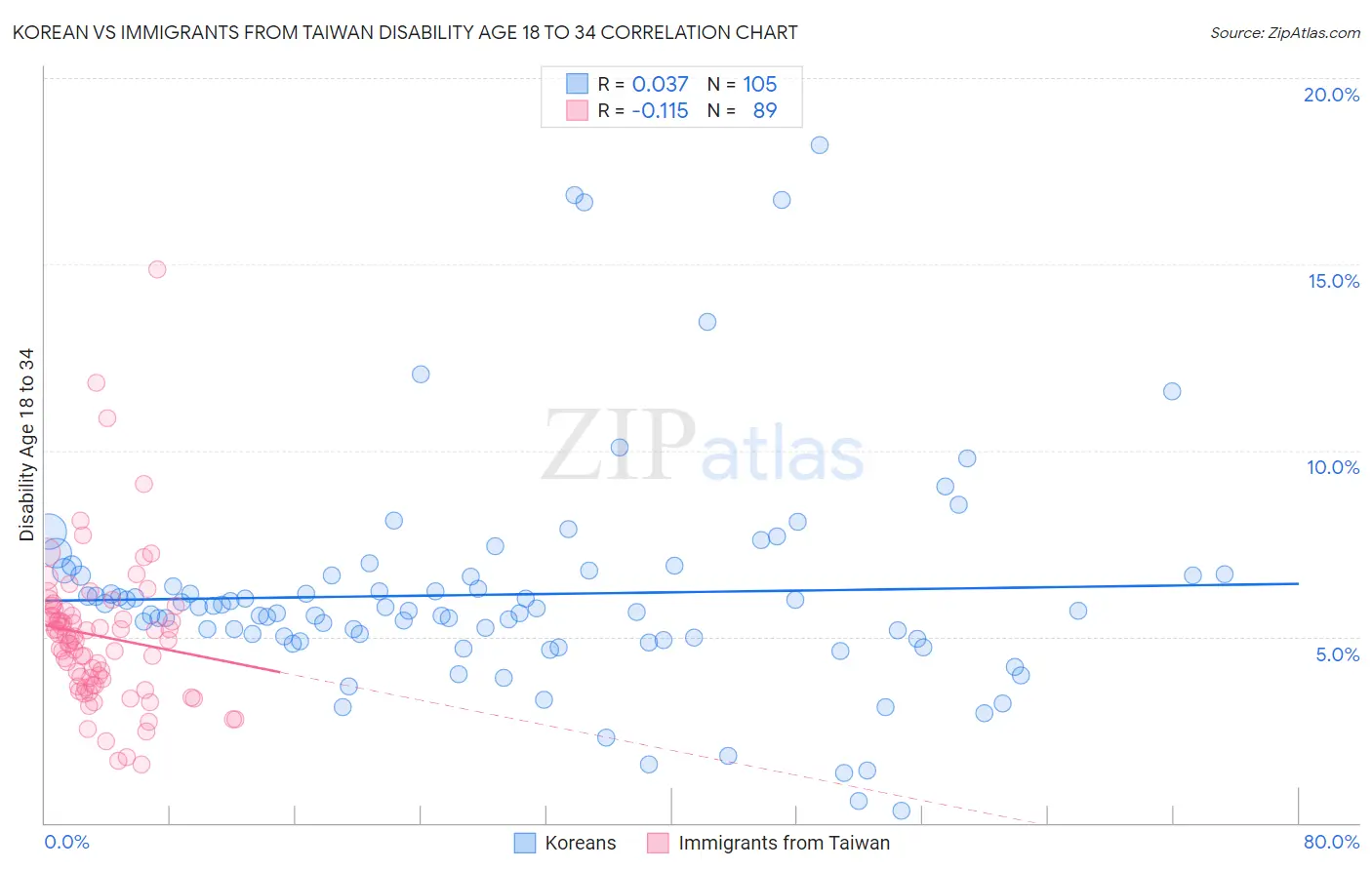 Korean vs Immigrants from Taiwan Disability Age 18 to 34