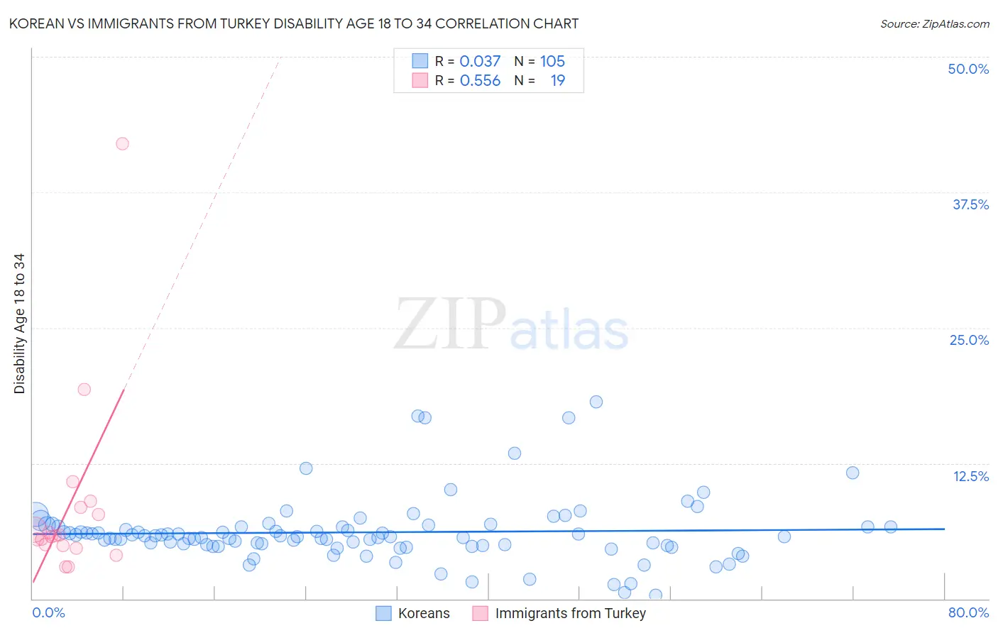Korean vs Immigrants from Turkey Disability Age 18 to 34