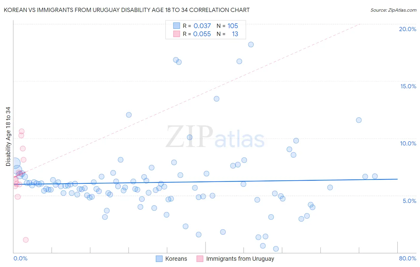 Korean vs Immigrants from Uruguay Disability Age 18 to 34