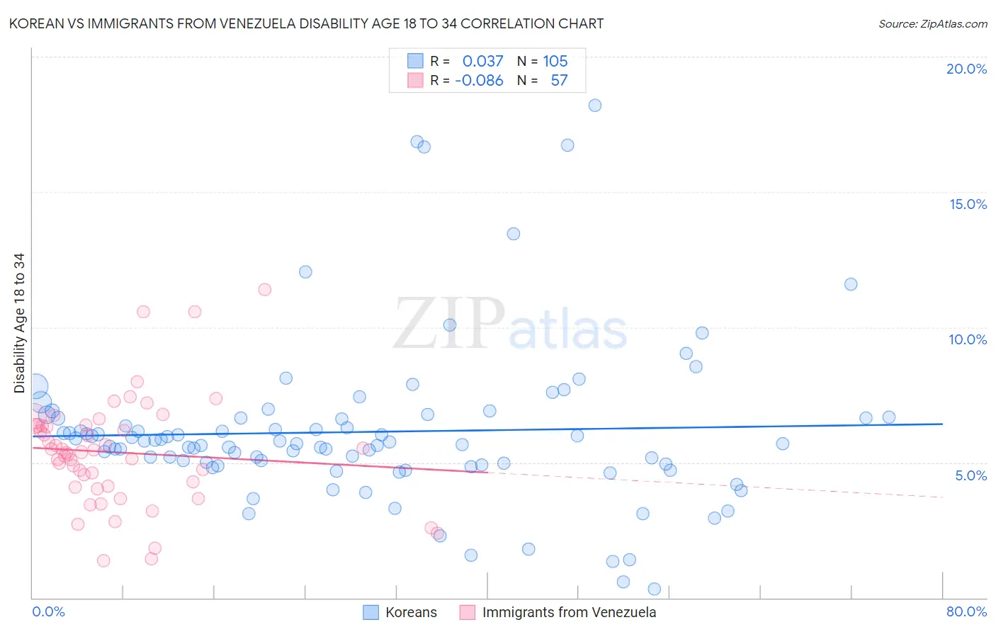 Korean vs Immigrants from Venezuela Disability Age 18 to 34