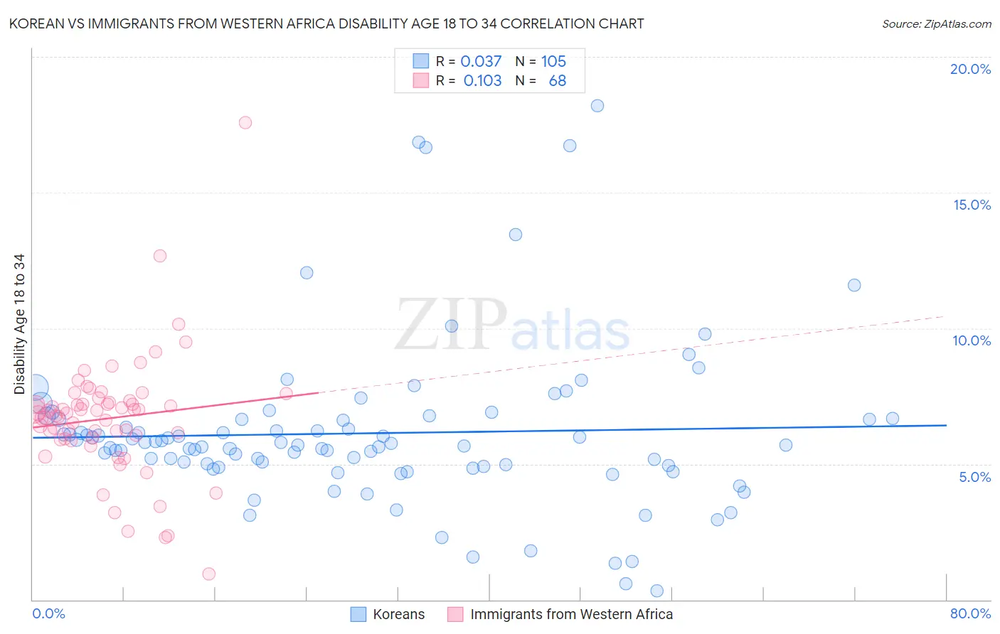 Korean vs Immigrants from Western Africa Disability Age 18 to 34
