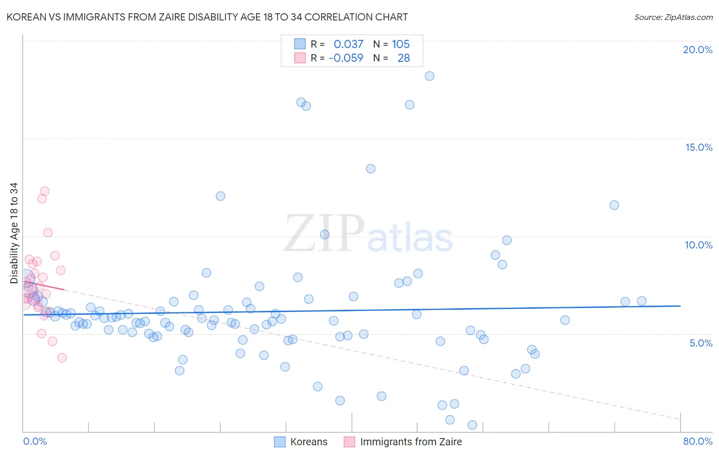 Korean vs Immigrants from Zaire Disability Age 18 to 34