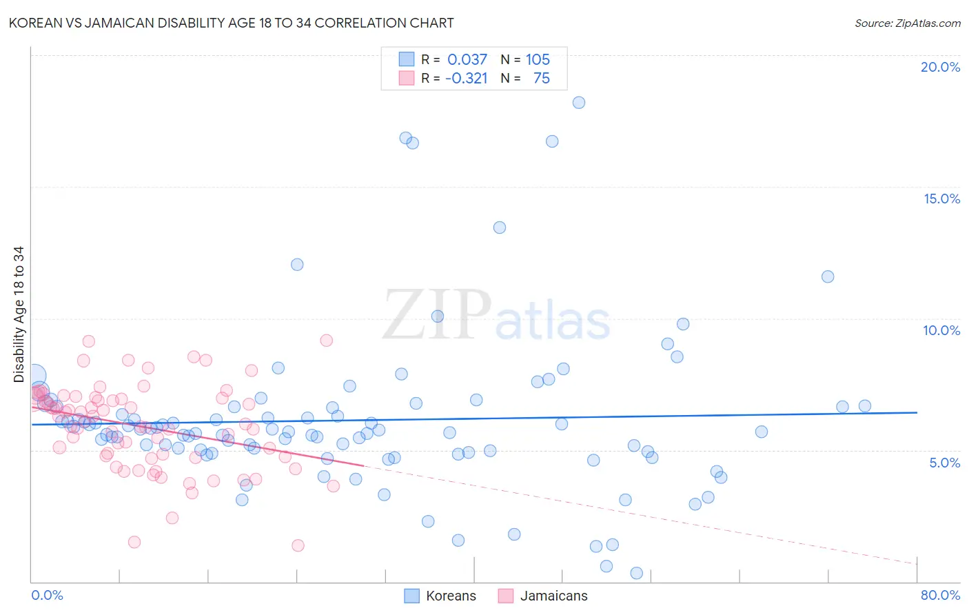 Korean vs Jamaican Disability Age 18 to 34