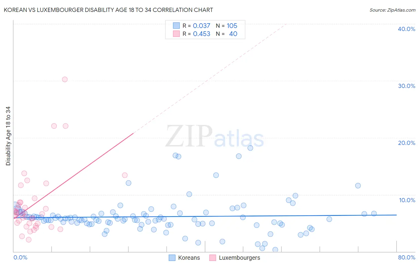 Korean vs Luxembourger Disability Age 18 to 34