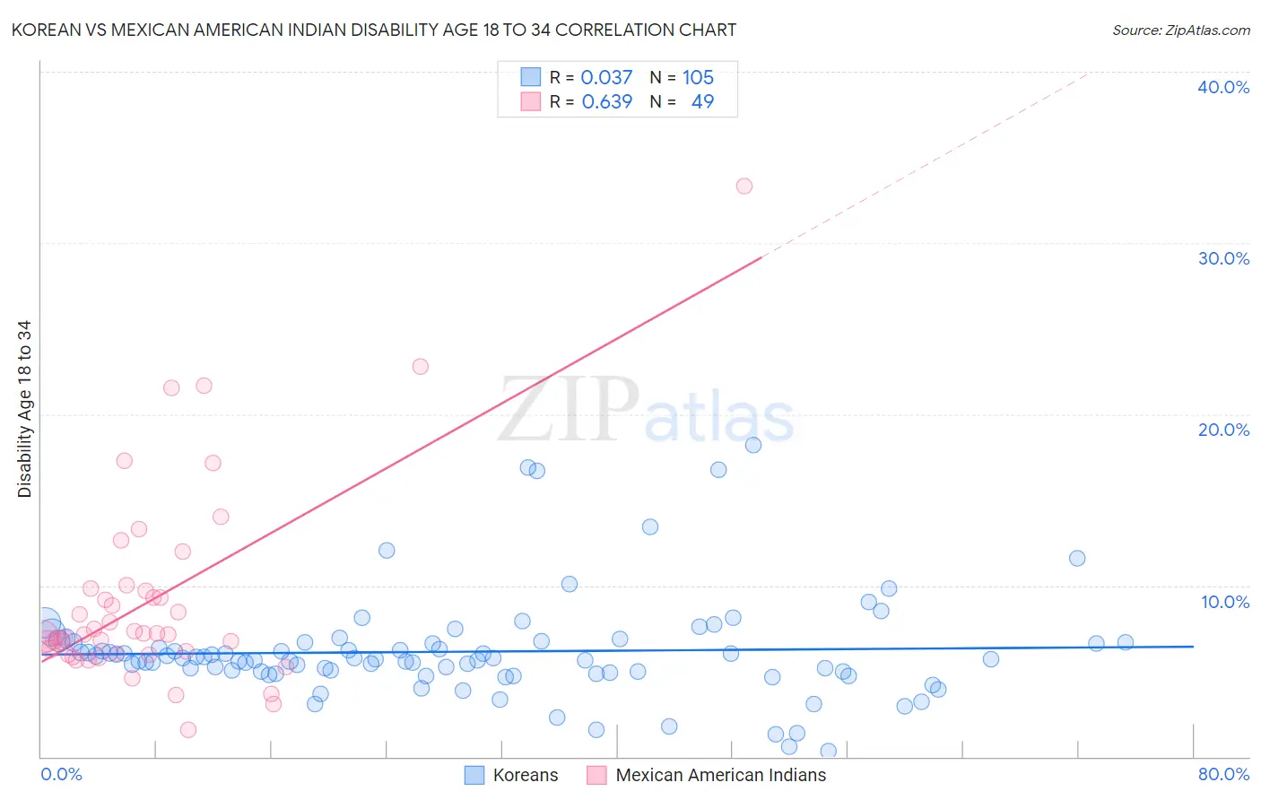Korean vs Mexican American Indian Disability Age 18 to 34