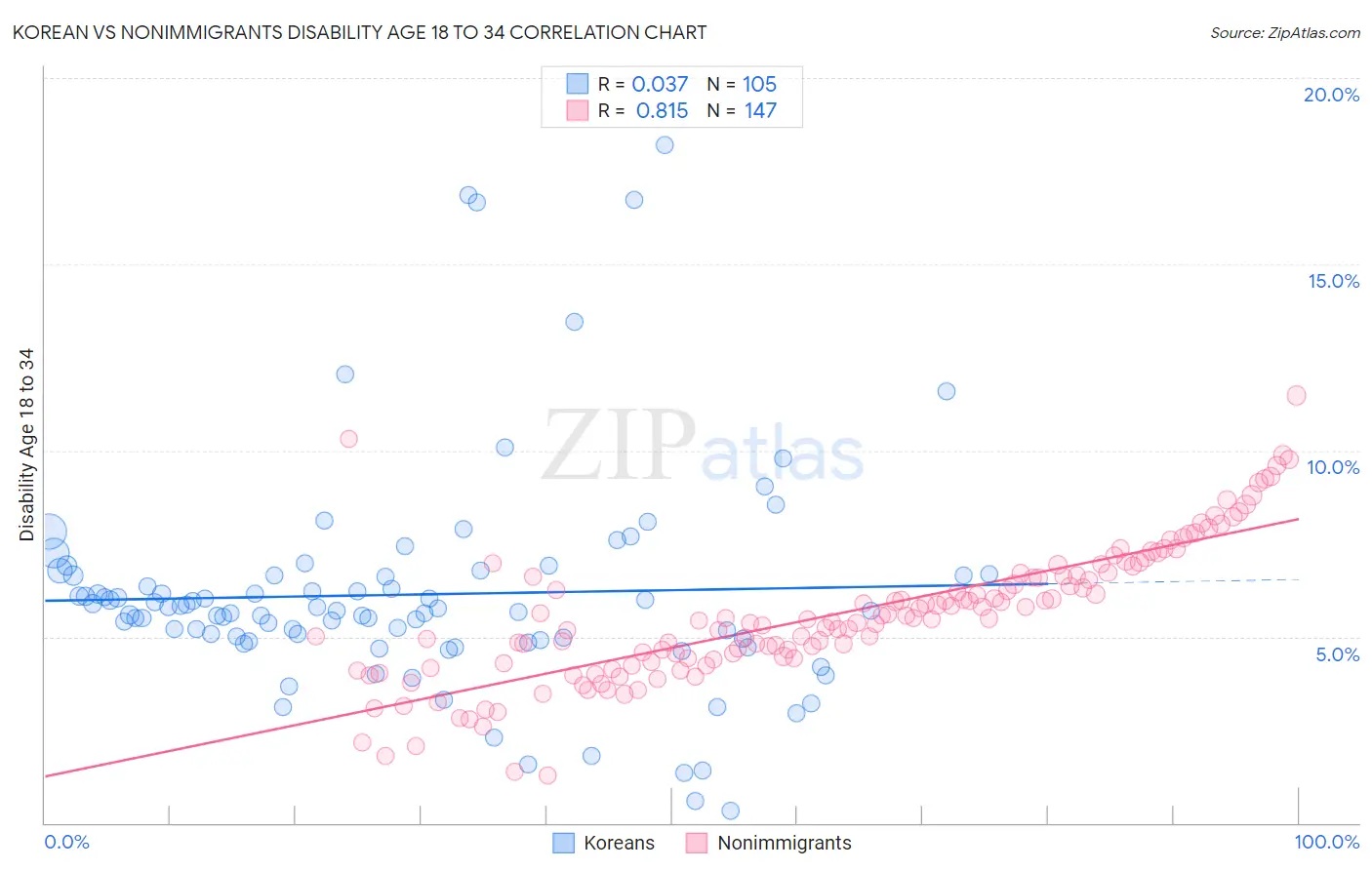 Korean vs Nonimmigrants Disability Age 18 to 34
